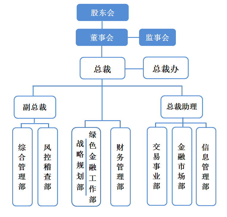 股东会,监事会,董事会,总裁,副总裁,总裁助理,财务管理部,综合管理部,风控审计部,交易结算部,会员服务部,对外合作部,研究发展部,会员管理部,交易管理部,金融服务部,信息管理部,总裁助理,总裁办